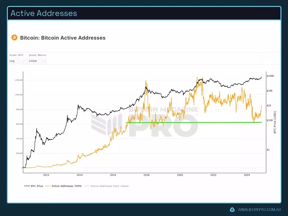 Active Addresses